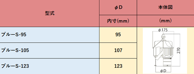 ファッション通販 三和式ベンチレーター 危険物倉庫用自然換気回転式ベンチレーター SUS製 B-180-SUS 本体 換気 排煙 換気扇 ベンチレーター  屋根 屋上