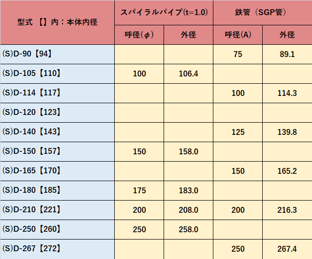 日本製 三和式ベンチレーター 危険物倉庫対応型自然換気固定式ベンチレーター 引火防止網付 SUS製 SD-180-SUS 本体 換気 排煙 換気扇  ベンチレーター 屋根 屋上