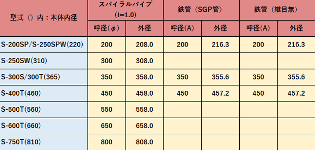 Sタイプ｜三和式ベンチレーター株式会社