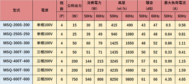 最大60％オフ！ 配管材料プロトキワSANWA ルーフファン 防爆形強制換気用 S-200SP 三和式ベンチレーター 株