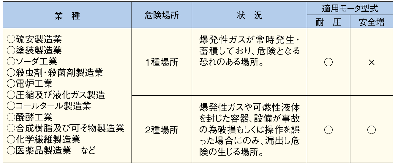 防爆構造の記号など 三和式ベンチレーター株式会社